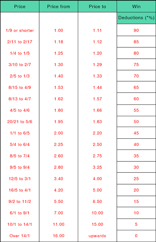 Rule 4 Deductions Table